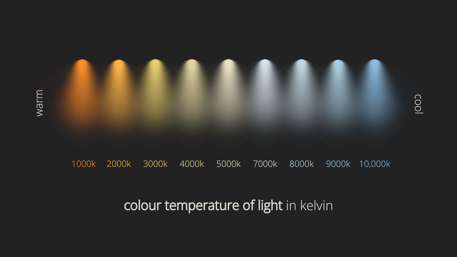Colour Temperature in Kelvin